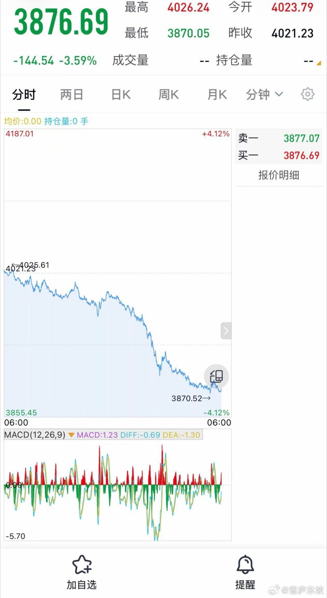 至2025年10月份 最低金价 ​​​