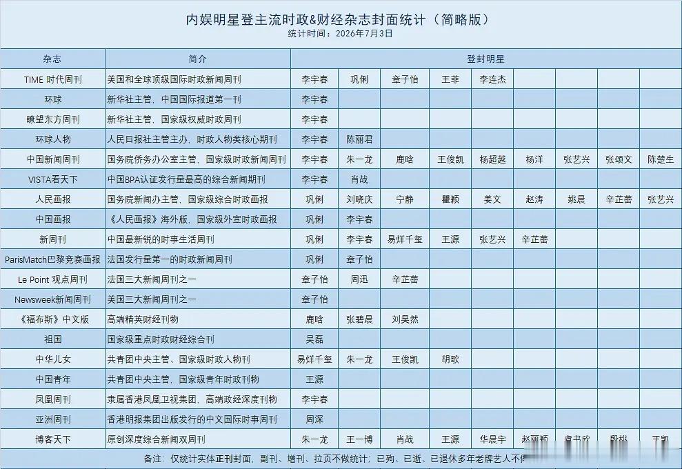 内娱明星时政&财经类杂志封面统计 