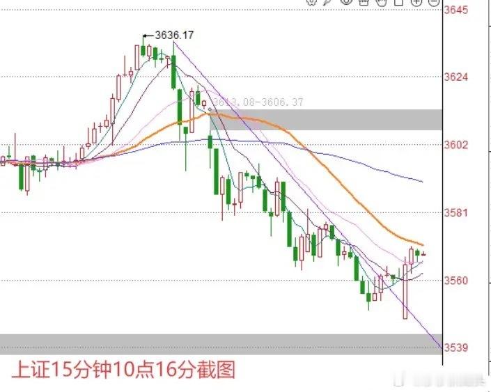 上午10:13， 不错，A股一开盘基本全天就稳了现在是上午的10:14截止目前为