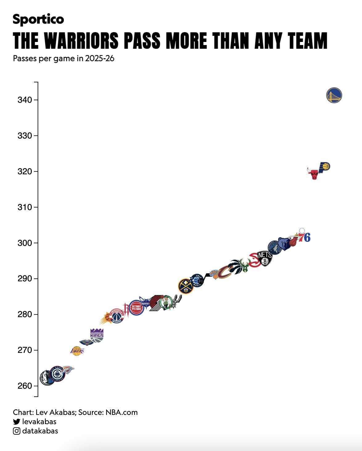 勇士本赛季传球 遥遥领先全联盟 