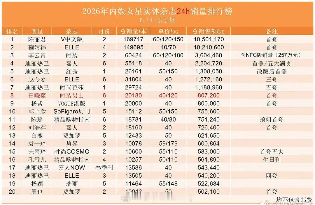 2026年女明星杂志24小时销量排行榜拉表来也 