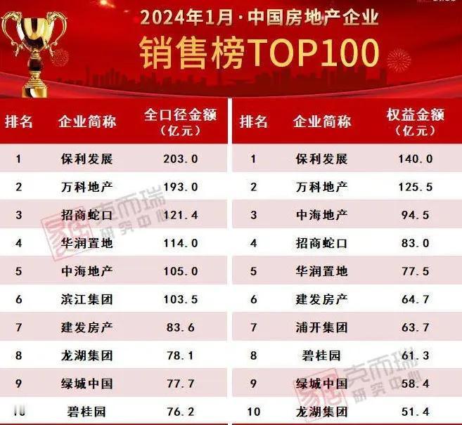1月百强房企销售业绩排行榜！前三名座次洗牌！

1月31日，各大房地产第三方研究