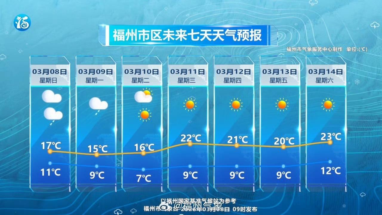 今天（8日，周日，妇女节）到9日，新一波锋面影响，福州各地天气阴转小雨。

10