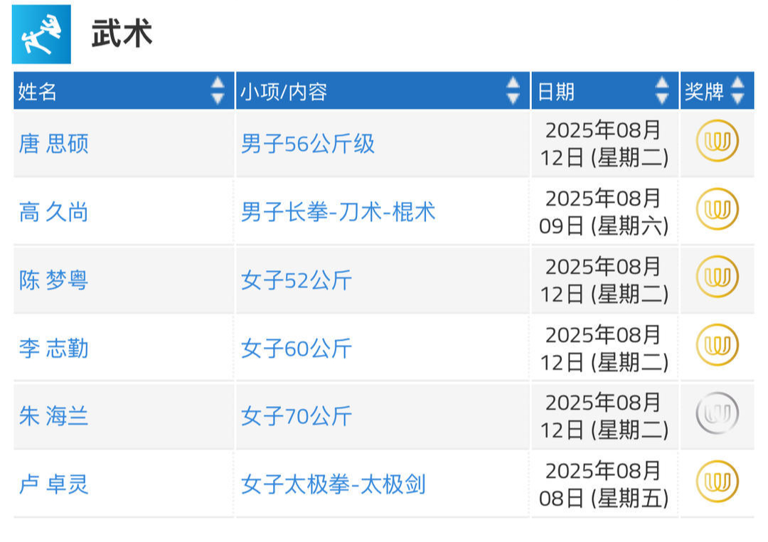 【#世运会武术项目中国队斩获5金1银#】成都世运会上，#武术首次成为世运会正式比