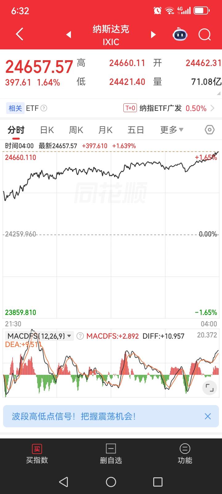 昨夜美股三大指数全线大涨，那么今天大盘也会跟着上涨，今天大盘不敢说大涨，但是跟着