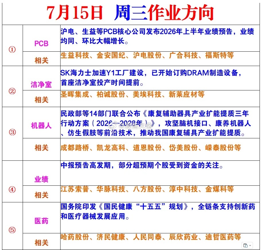 明日作业方向 
