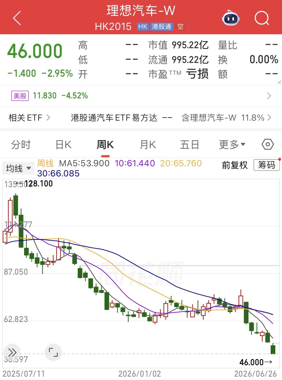 新势力三强“蔚小理”市值全部跌至1000亿港元以下。 

随着今日理想汽车低开2