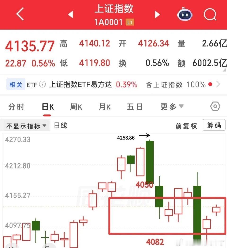 从今天大盘和全A的走势来看，全A首先触碰压力位2081点，大盘离4150点还有1