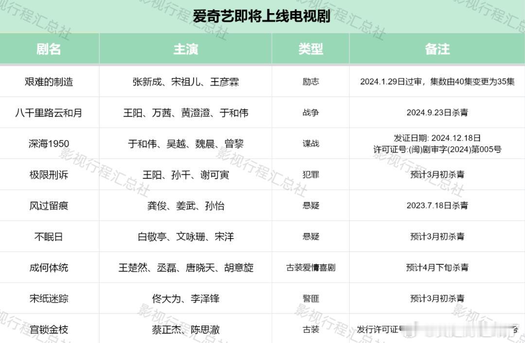 部分即将上线电视剧汇总-20250214艰难的制造张新成、宋祖儿、王彦霖八千里路