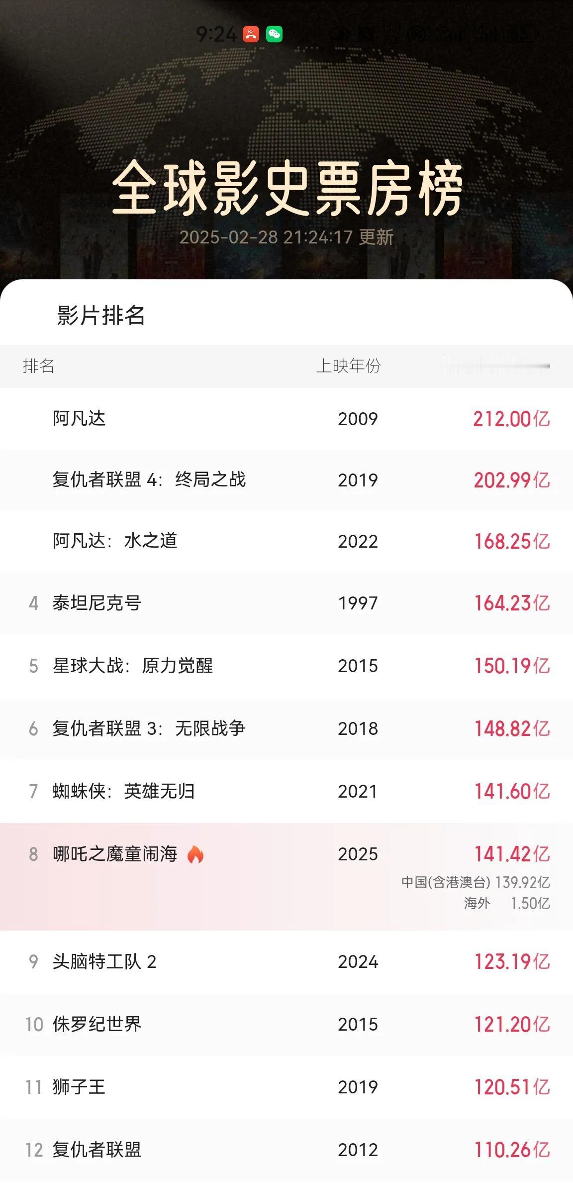 《哪吒之魔童闹海》距离全球影史票房第7名，只差不到2000万票房了。目前《哪吒之