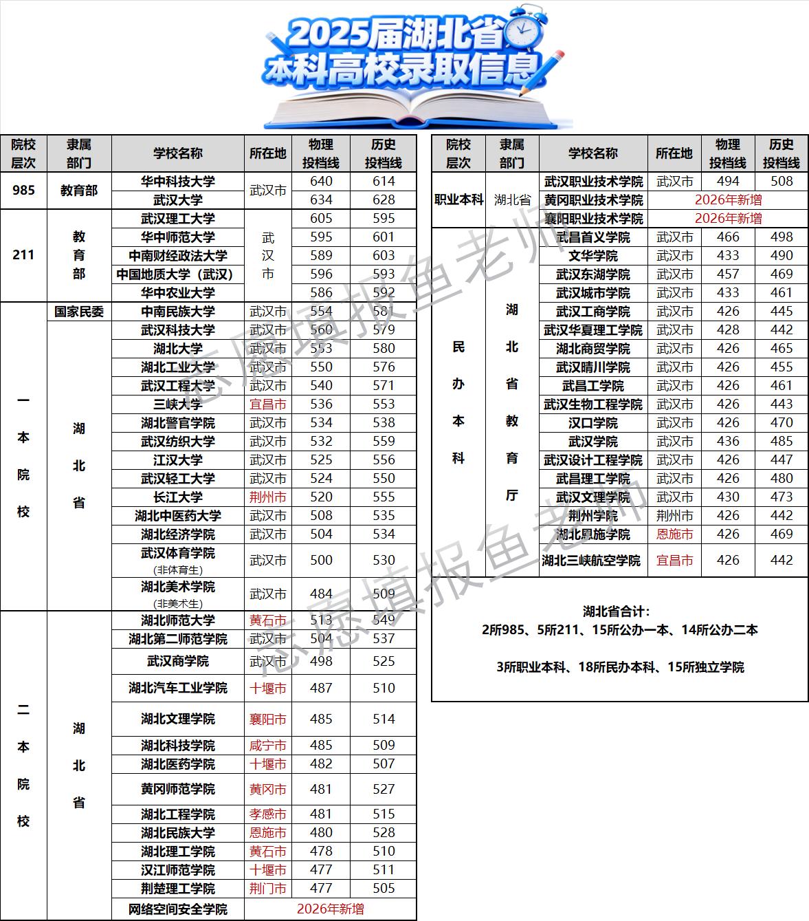 想在武汉读大学？湖北2025年录取线全解析，你的分数够哪一档？
👍
湖北伢想留