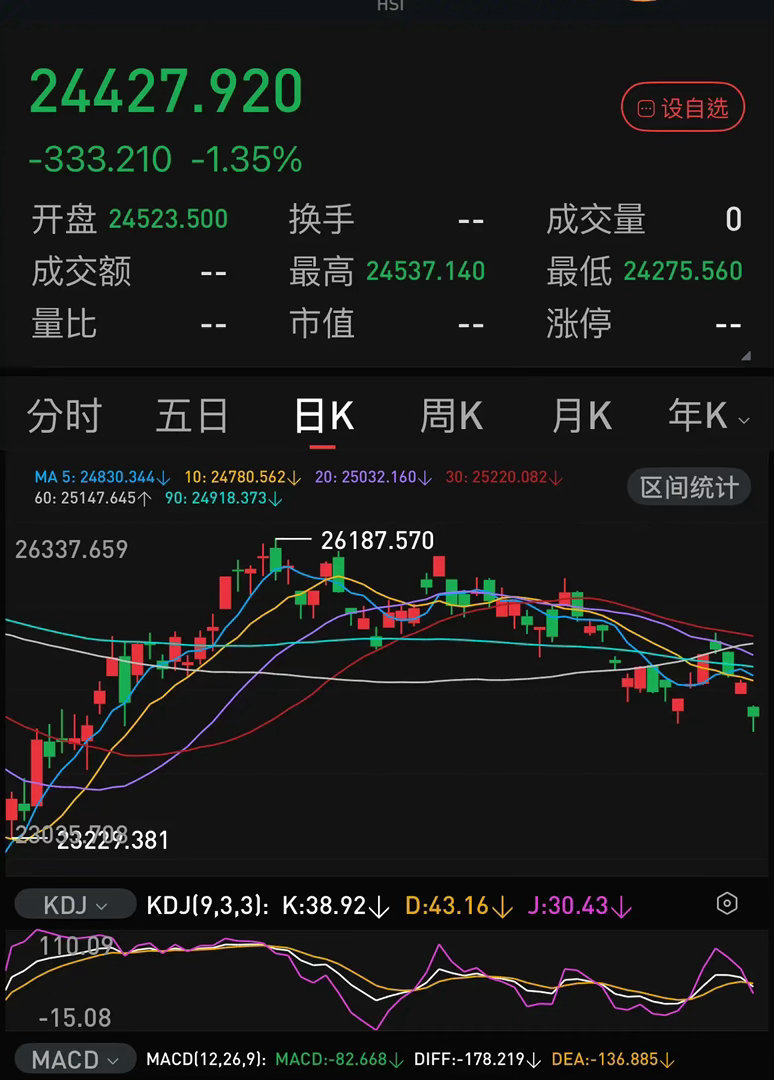 中秋节港股不休市正常交易，全面大跌，尤其是银行板块，更是领跌，这给下周一开盘的A