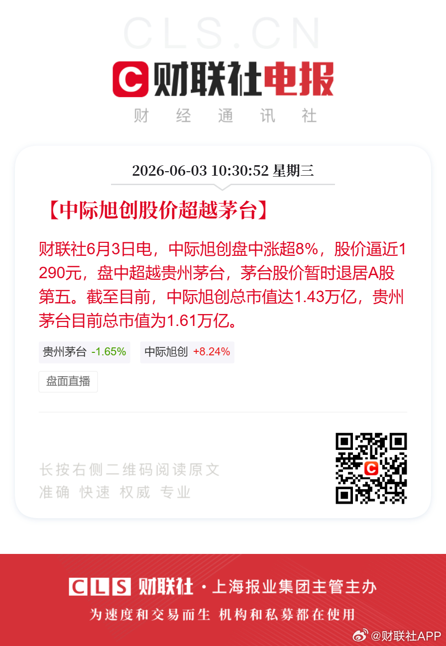 【中际旭创股价超越茅台】财联社6月3日电，中际旭创盘中涨超8%，股价逼近1290