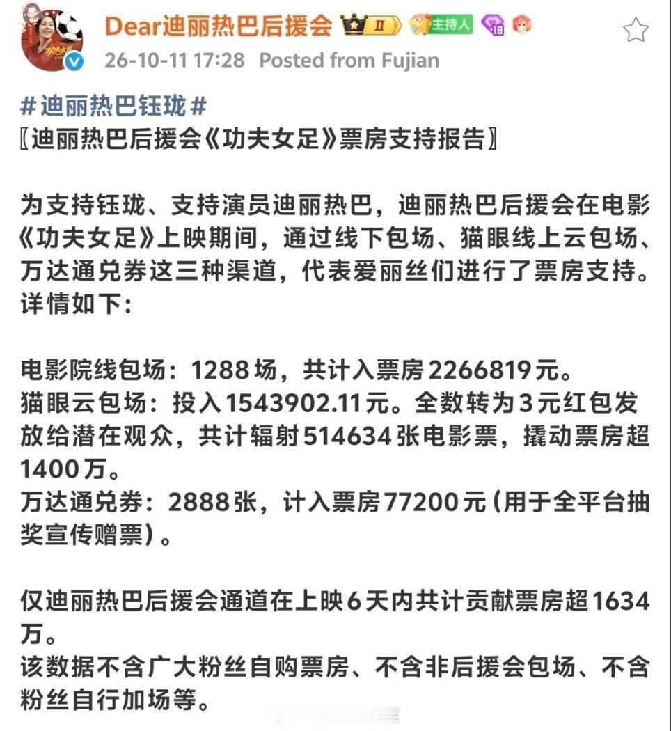 迪丽热巴电影《功夫女足》，后援会通道贡献票房近400万。。好棒的爱丽丝。。[66