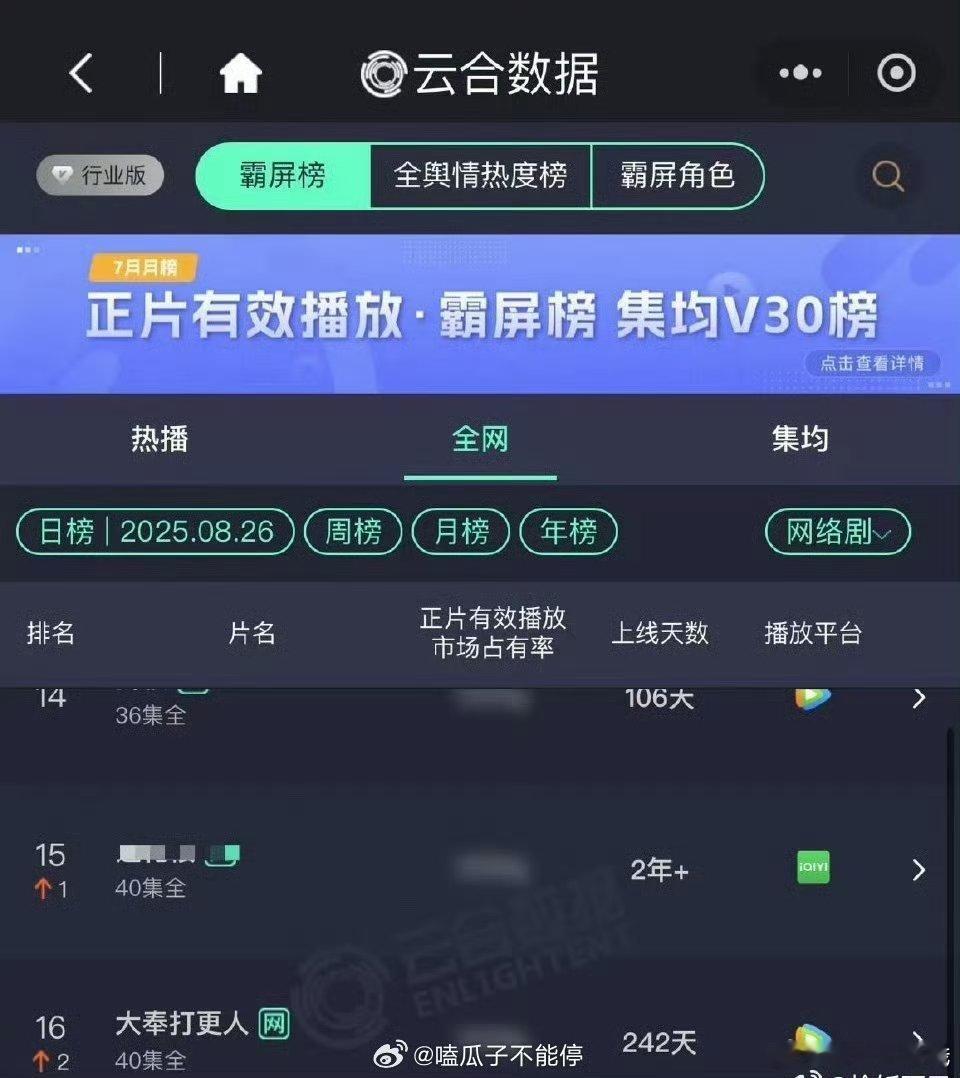 王鹤棣的《大奉打更人》昨天云合日榜升到了16位，这个长尾有点牛啊[good] ​