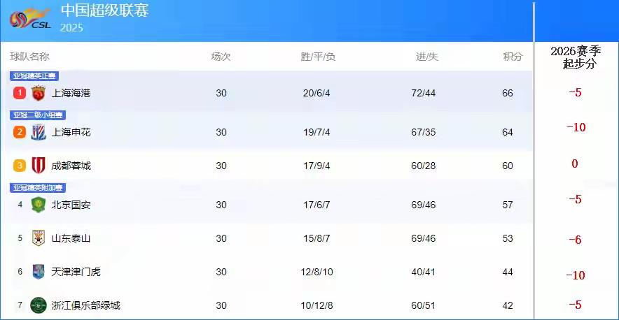 海港即使扣除5分！下赛季四连冠问题应该不大！我们看到本赛季积分！海港66分！即使