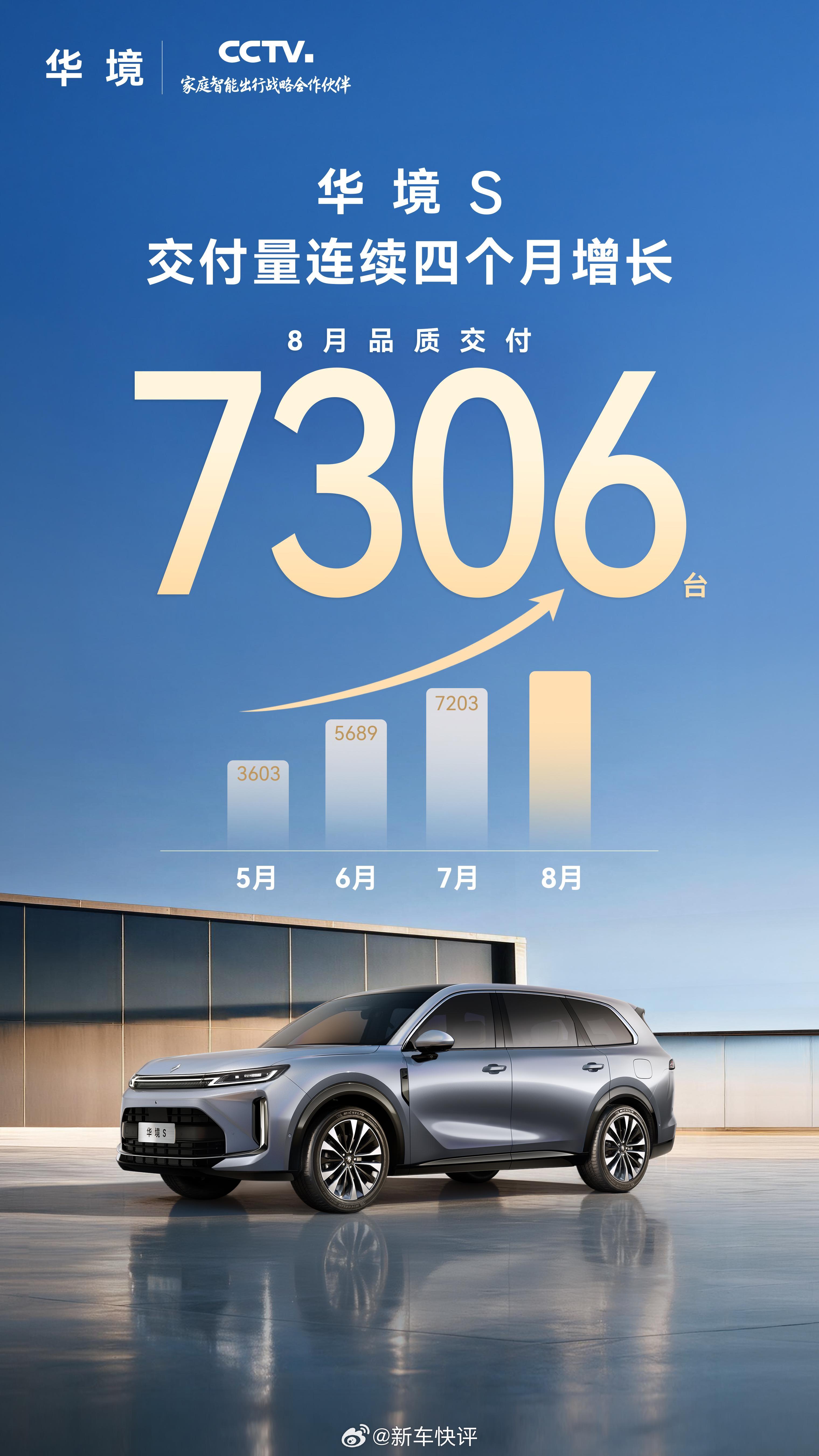 7306台，华境S 8月交付数据出炉。华境S自上市以来销量实现四连涨，说白了就是