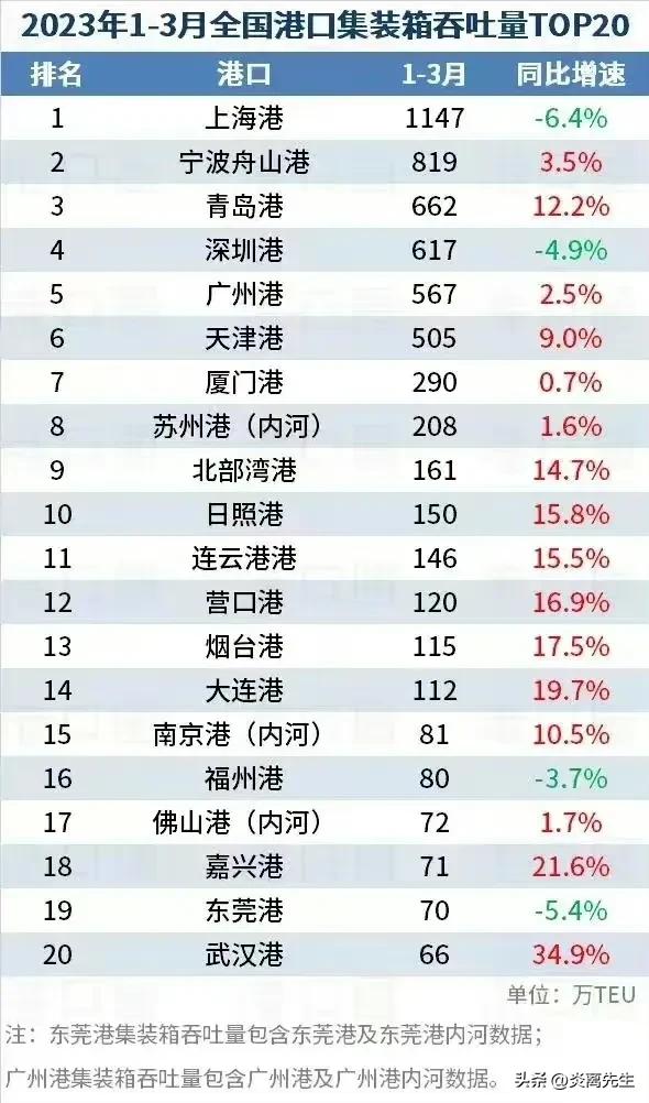 2023年全国港口一季度集装箱吞吐量TOP20