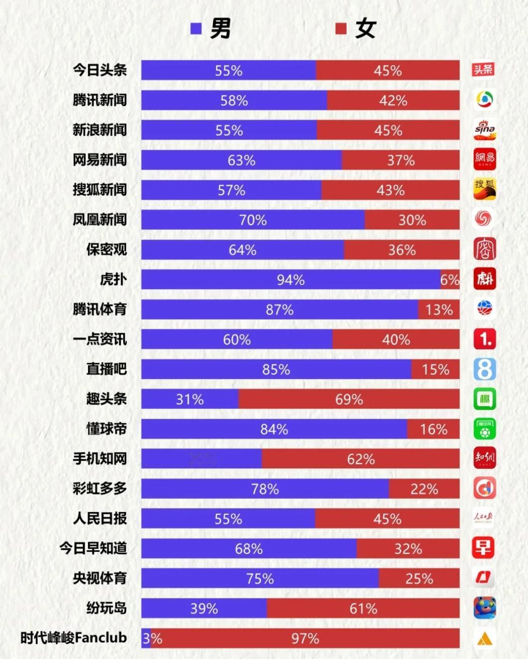 【虎扑巅峰估值77亿，5亿卖给迅雷了】
当年意气风发、估值高达70多亿的虎扑，如