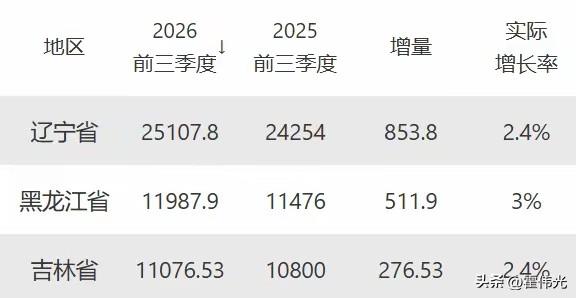 东北三省第3季度的gdp全部亮相，今年哪个地方的增速最快呢？

增速排名：
黑龙