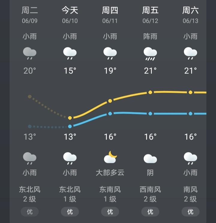 最近的天气真让人搞不懂，前几日还烈日当空，30几度的高温酷热难耐，汗流浃背，湿透