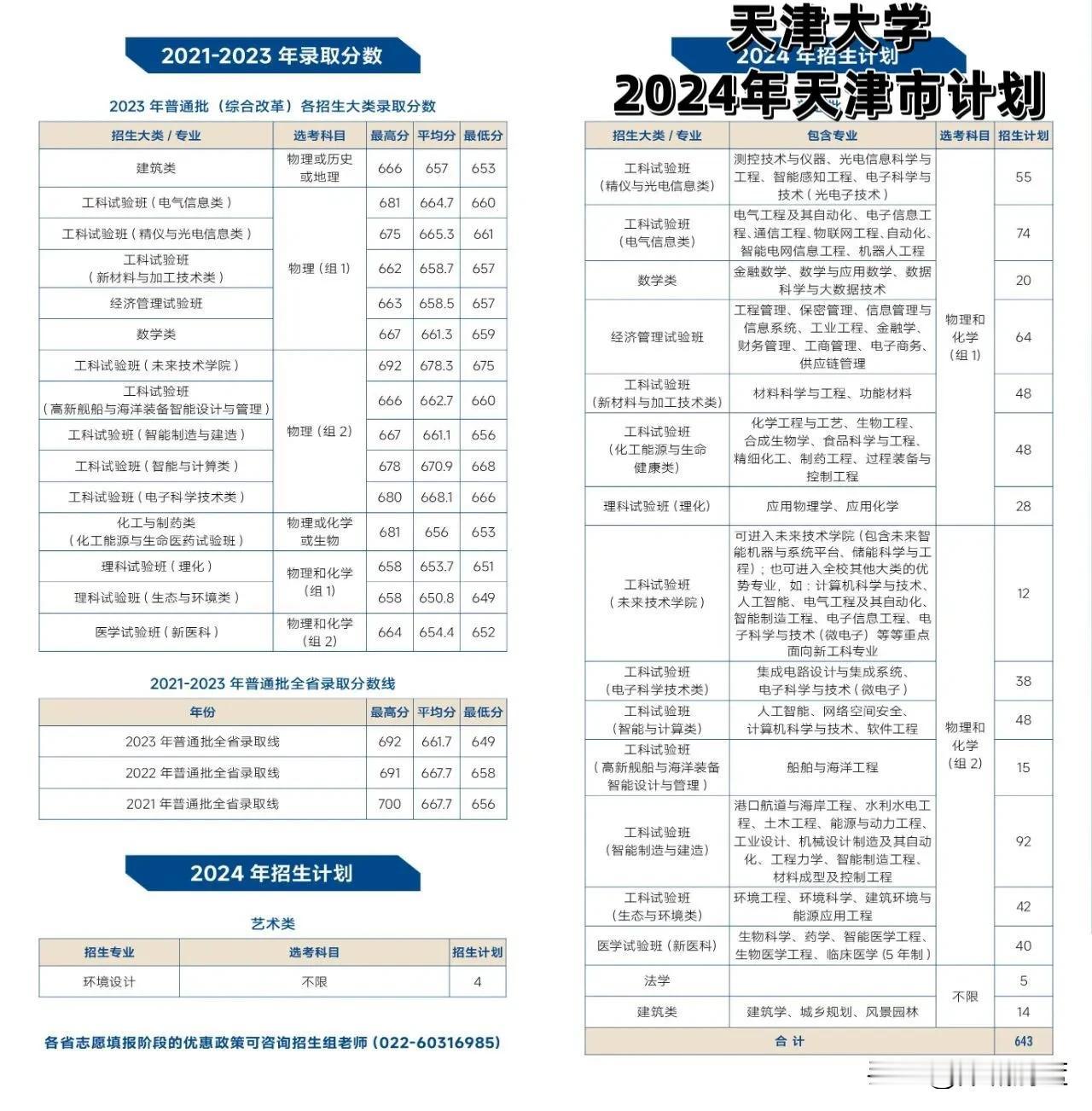 天津大学2024年在津招生计划，附分组和选科要求。