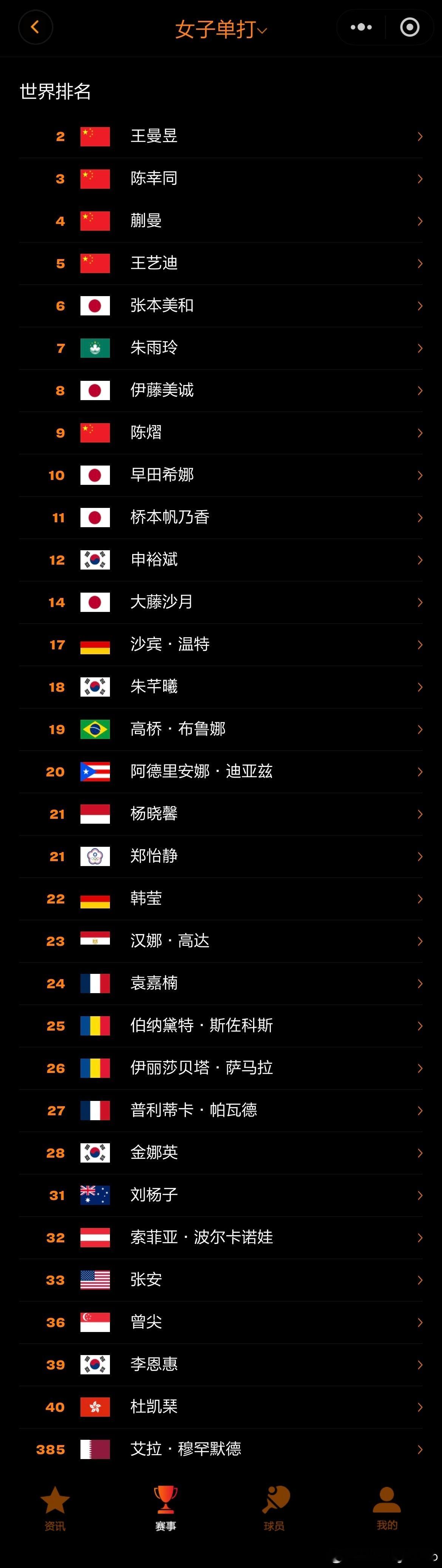 WTT多哈冠军赛2026 完整参赛名单更新WTT提名：🇨🇳周启豪、🇯🇵大