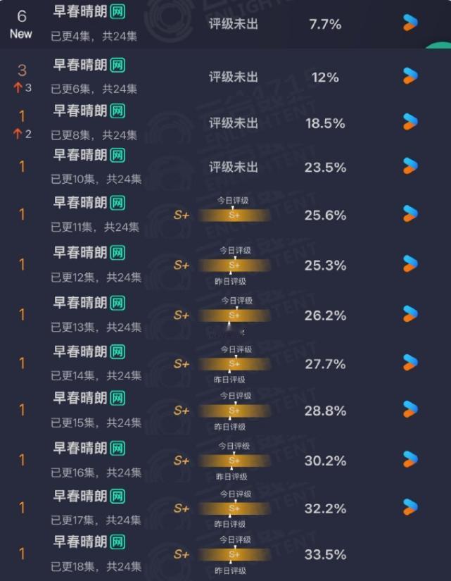 2026年6部云合占比超30%的剧！
《早春晴朗》云合又涨了，已经到33%，收官