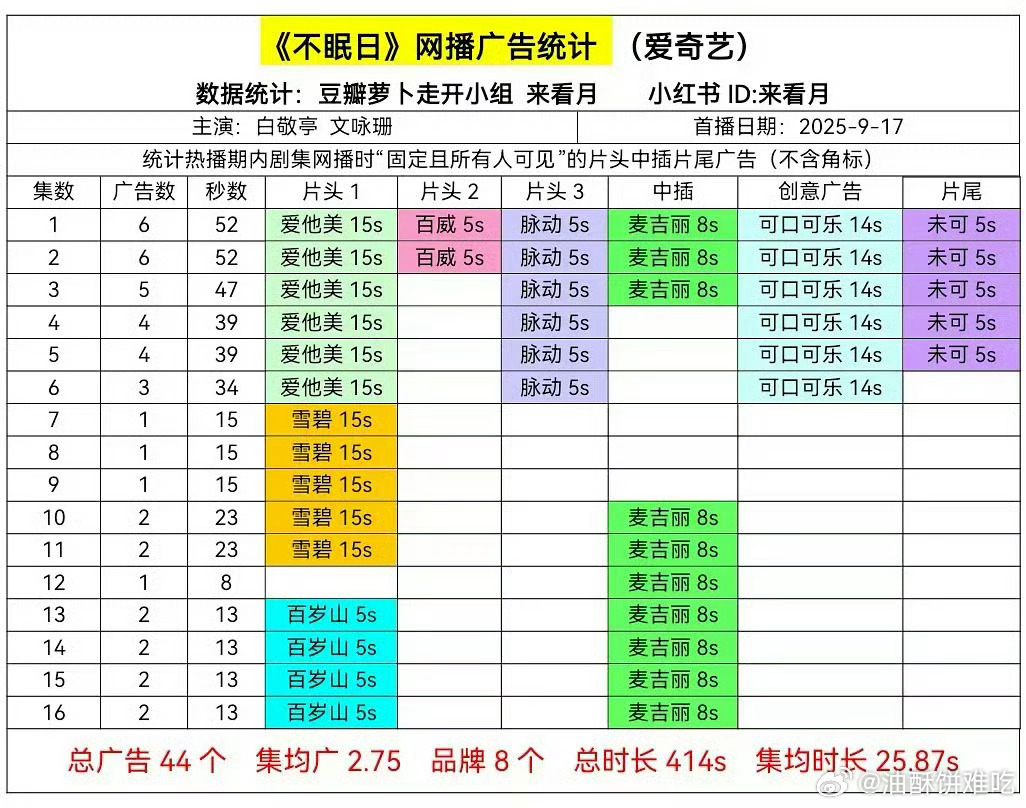 恭喜不眠日全集有广，成绩方面目前唯一能吹的不眠日大结局 ​​​