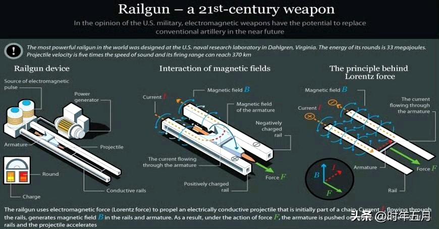 “超过8600公里/小时：美国重启电磁‘未来炮’研发项目”，——美国媒体报道
