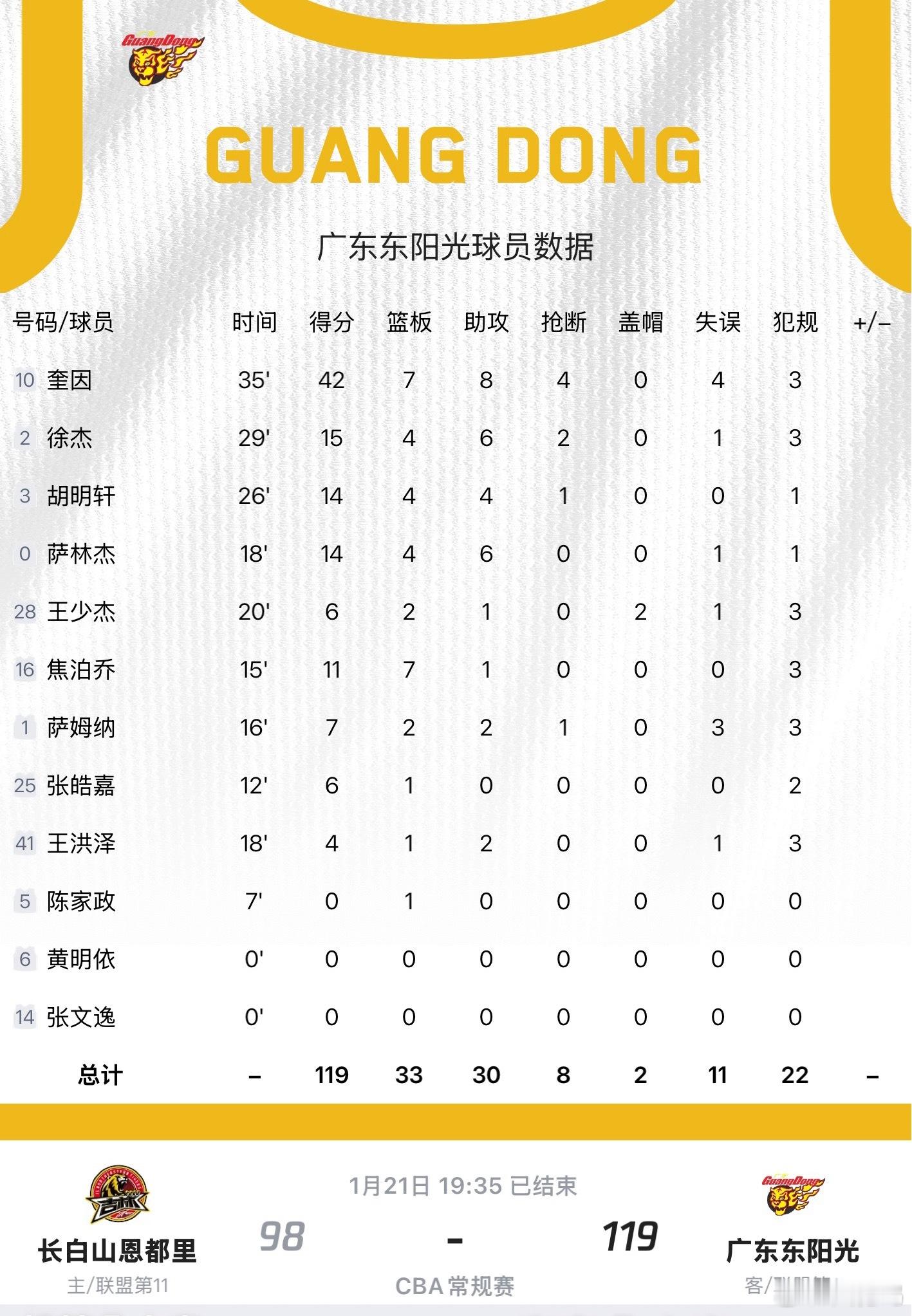 吉林男篮vs广东男篮虽有一点小摩擦，但不影响大势，广东男篮5人得分上双，难得胡明