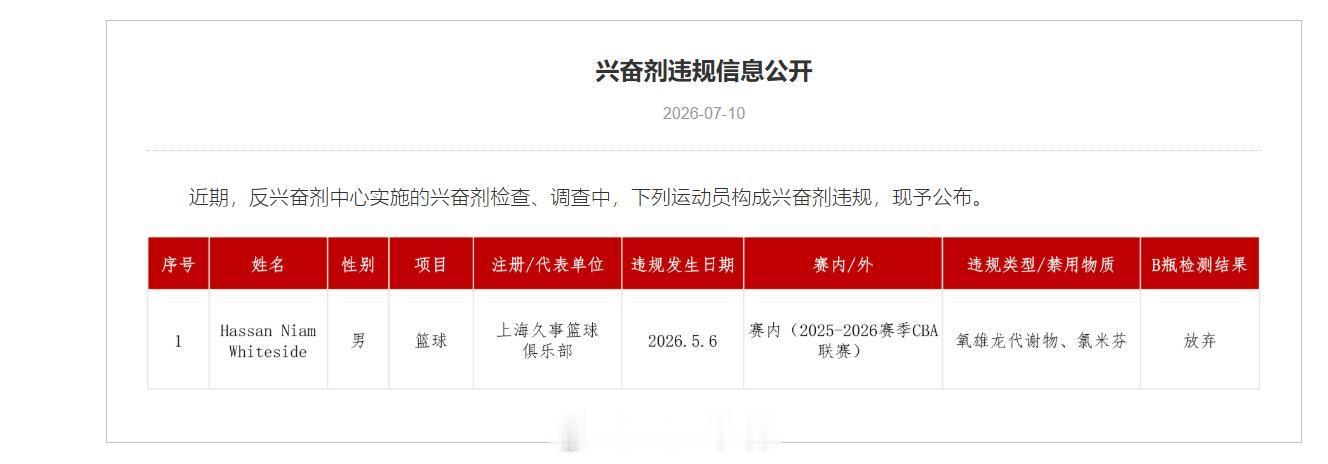 cba 根据白边这个兴奋剂违规信息，违规时间是2026年5月6日。这一天，上海男