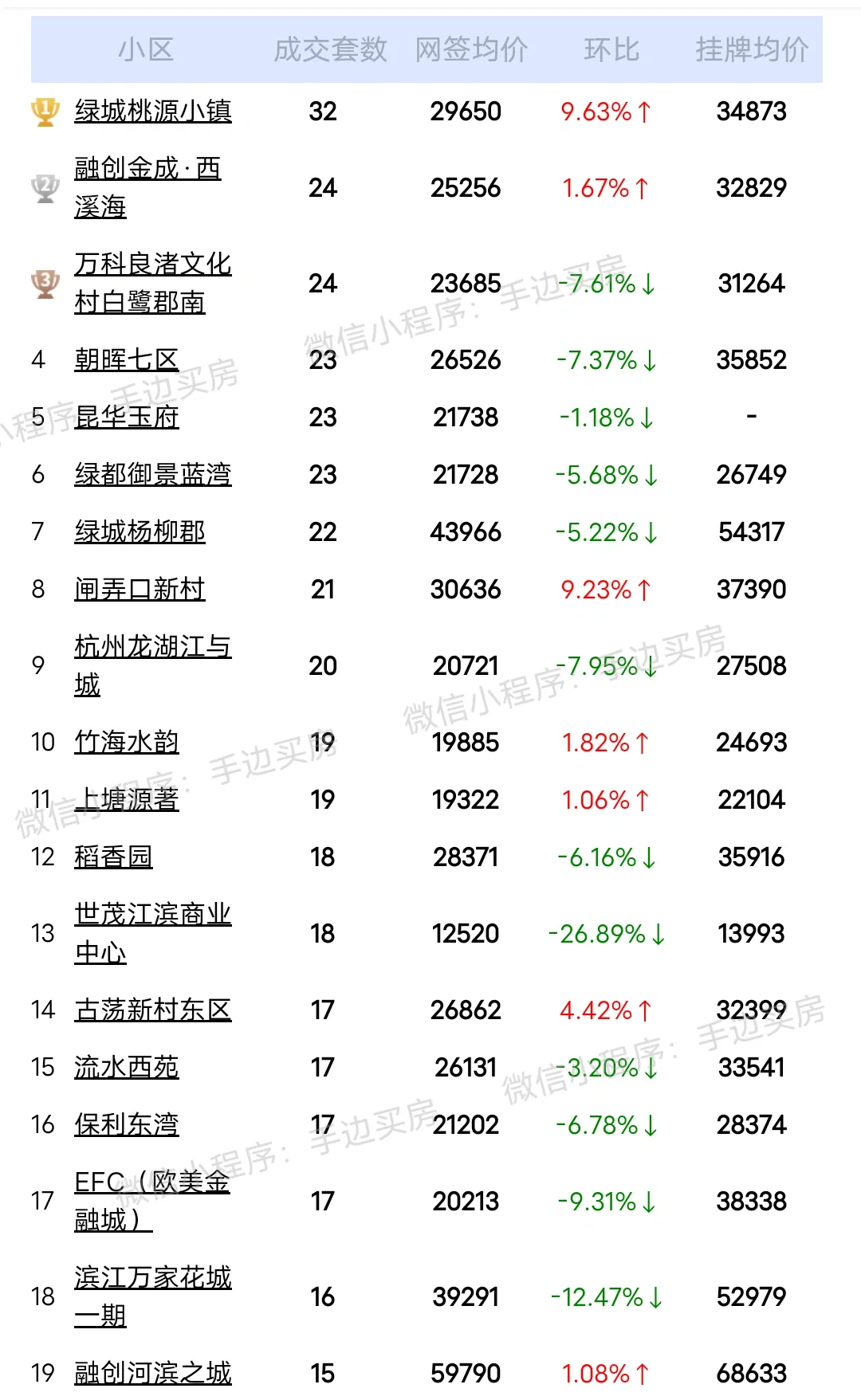 总结:24年4月份杭州二手房成交量排行榜！
看看你家小区上榜了吗？
市场动向，数...