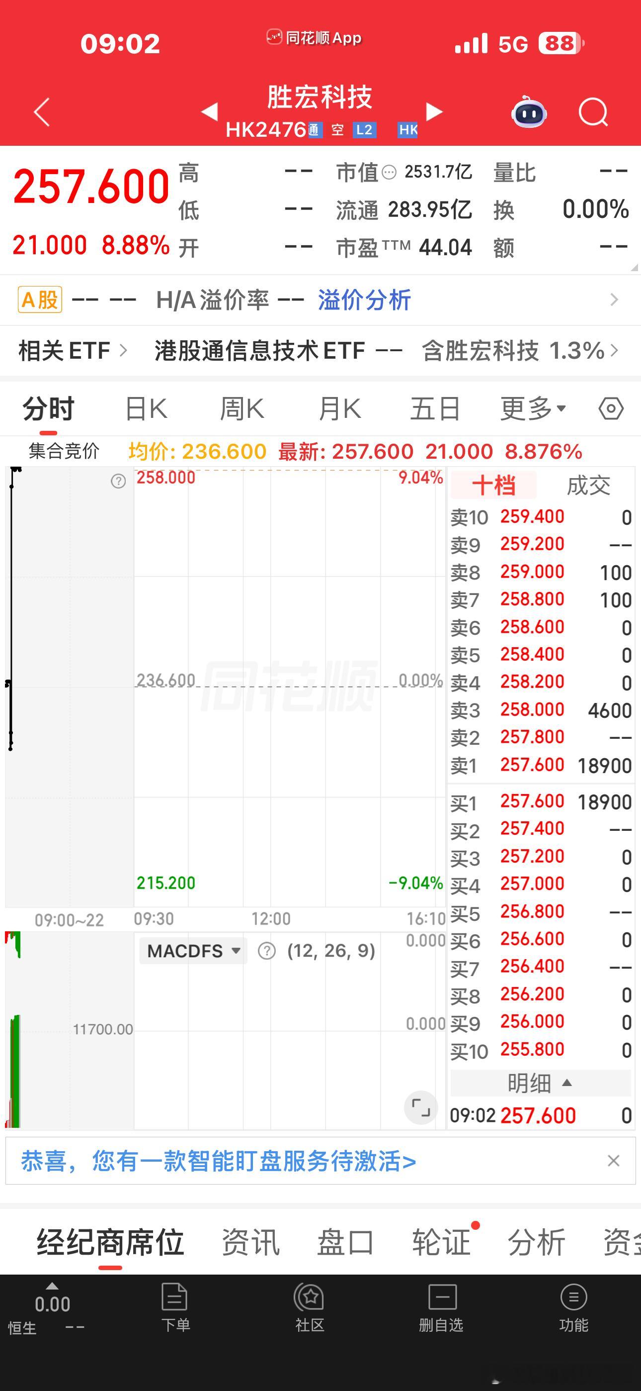 这棒子也是够刺激的，今天又开始上涨了，全民上杠杆，到时候死得透透的狗剩港股开盘反