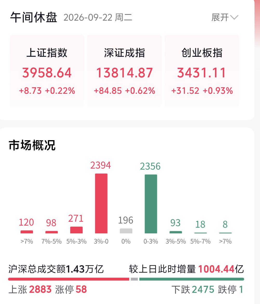 上午盘面整体不算差，成交量相比之前放量一千亿，可惜走出冲高回落的形态，下午的走势