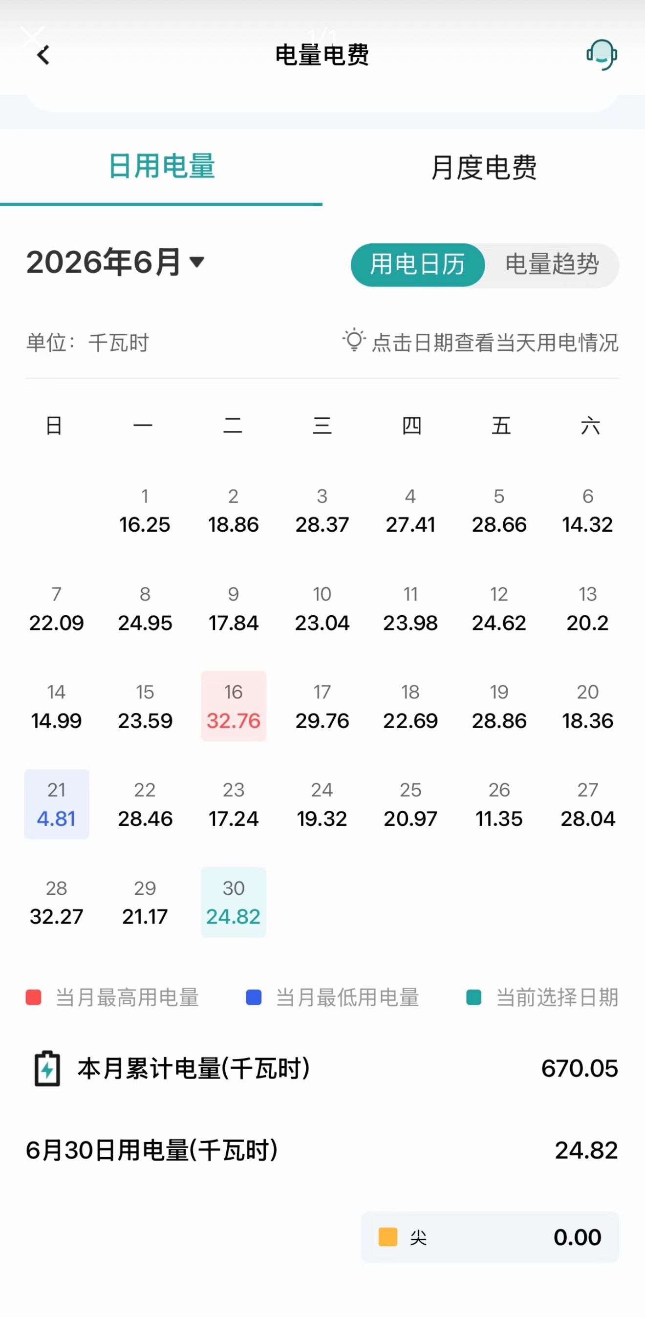 一个月电费花了5000多，六月电费，我对电费没有啥概念，这是贵还是不贵？ 