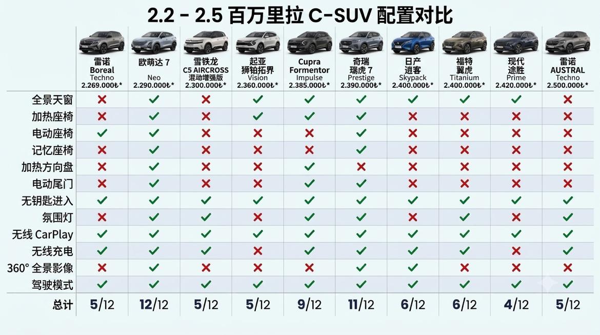 10款土耳其在售C-SUV横评：谁才是真正的配置王？
10款售价约22-25万里