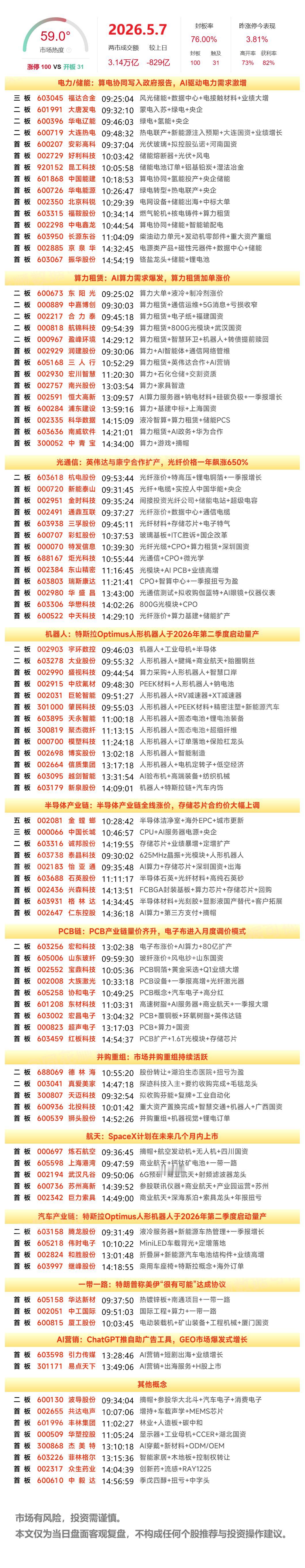 5月7日A股涨停复盘：AI产业链方向集体走强，CPO概念走高，PCB概念爆发，电