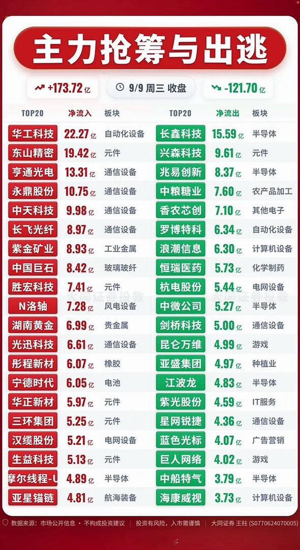 9月9日周三主力资金抢筹与出逃前20名个股，股市涨跌，主力动向明显。9月9日周三