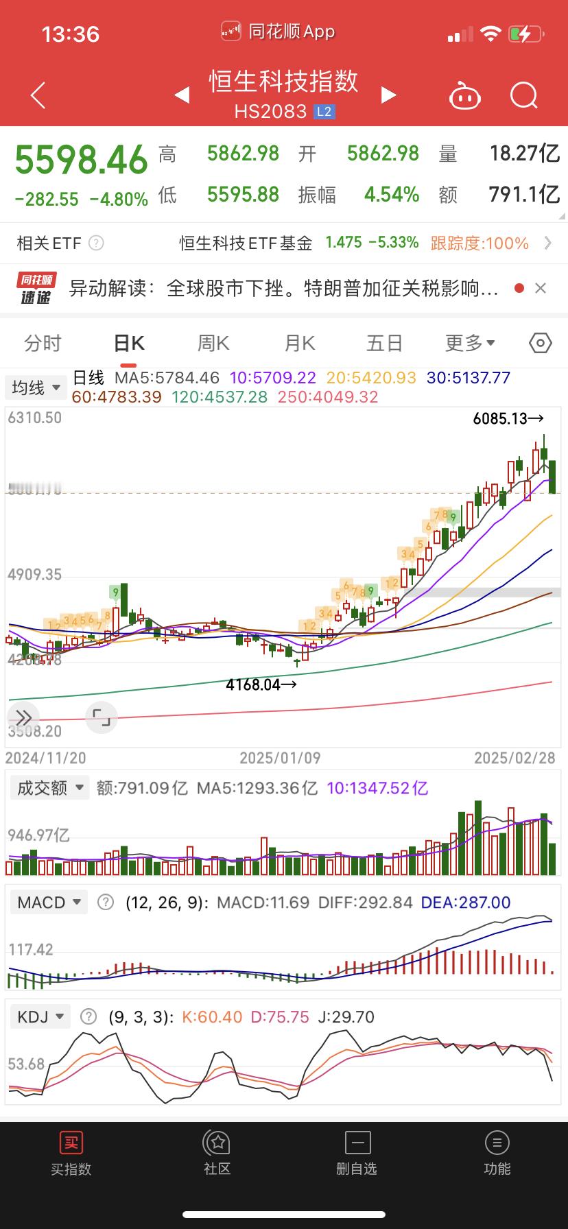 恒生今天不要再接了，出断头铡刀不能接。Macd死叉，破十日线，要调整一波B浪再考