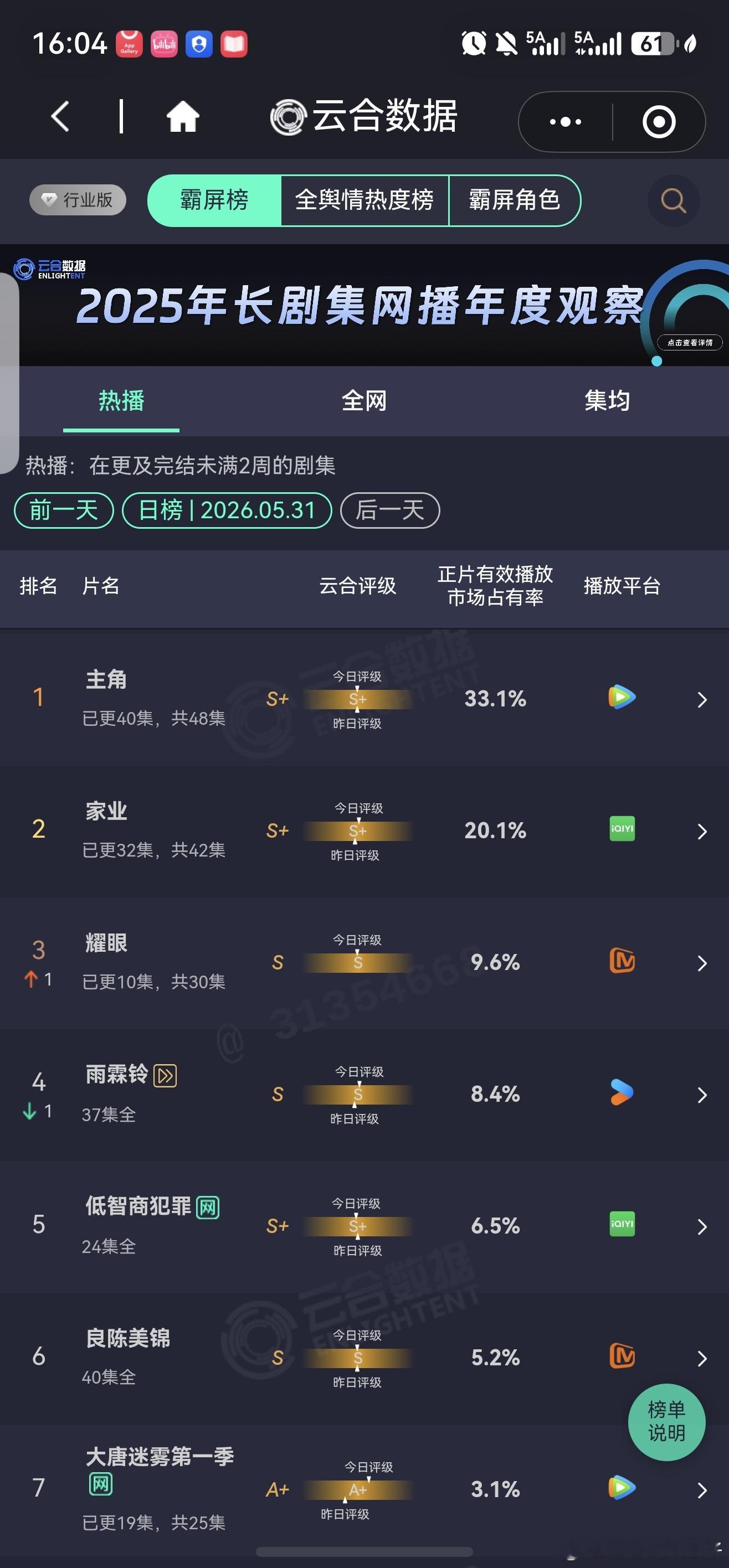 耀眼 周日单更酷云云合都不错涨的还行。另外云合评级s，和我预测的1000+基本吻