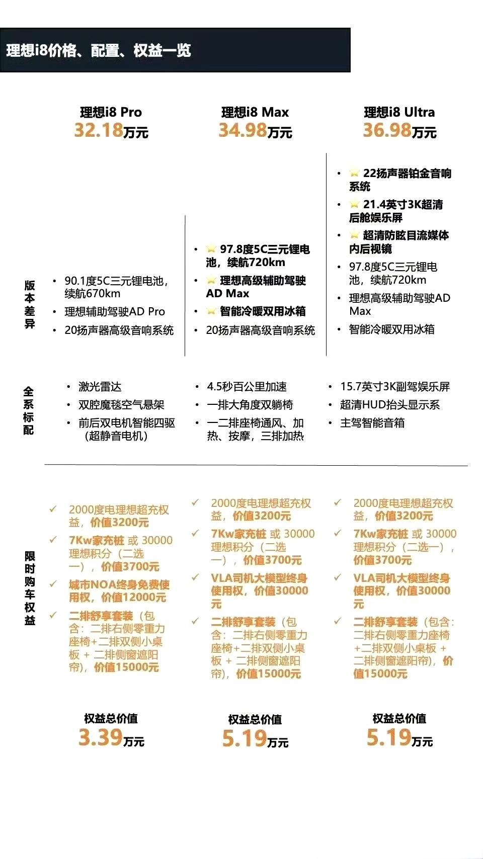 理想i8定价应考虑L8的感受吗
理想i8，很多人吐槽sku设置问题，比如:
入门