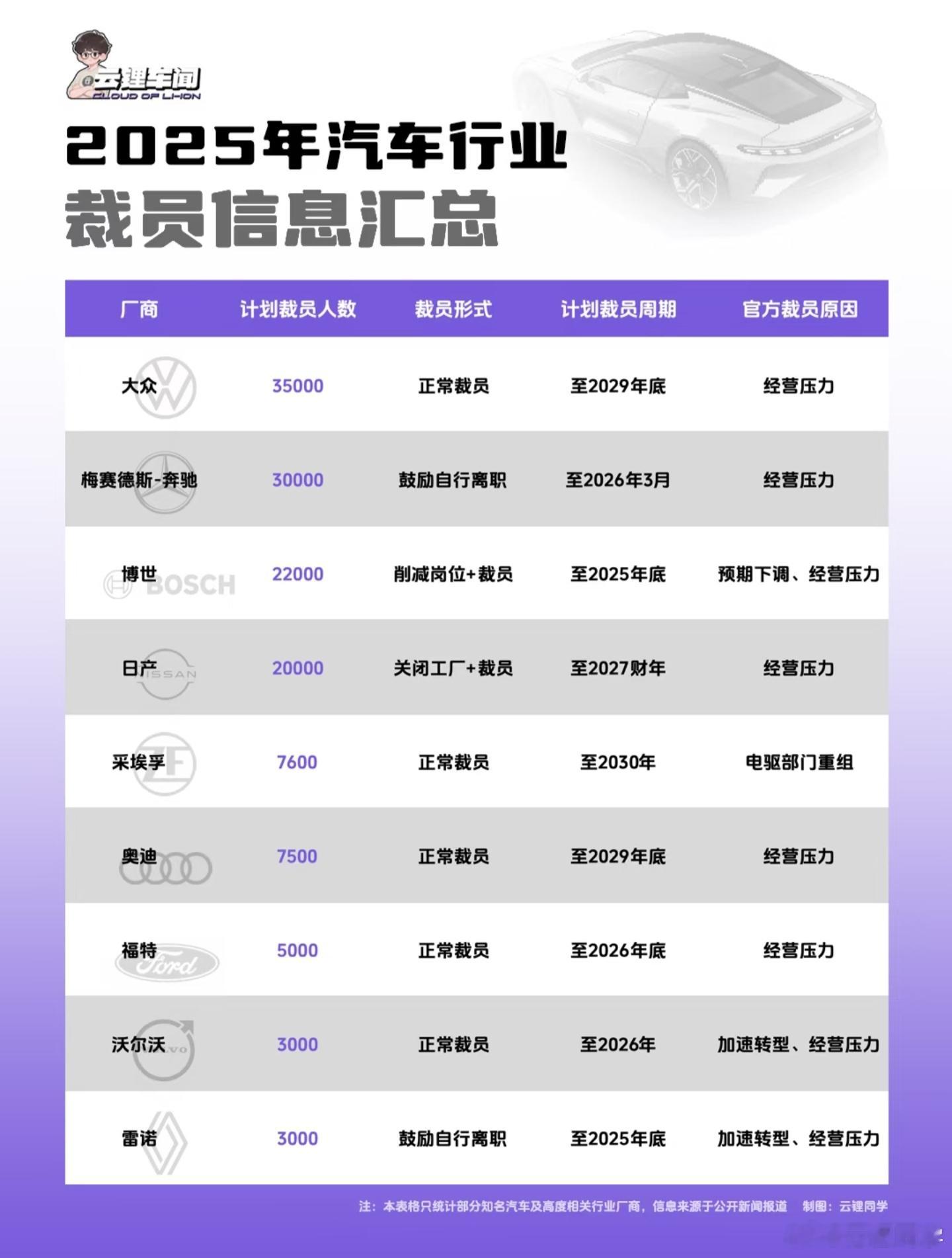 大众这一波裁员，一年之内已经加码好多次了行业观察 ​​​