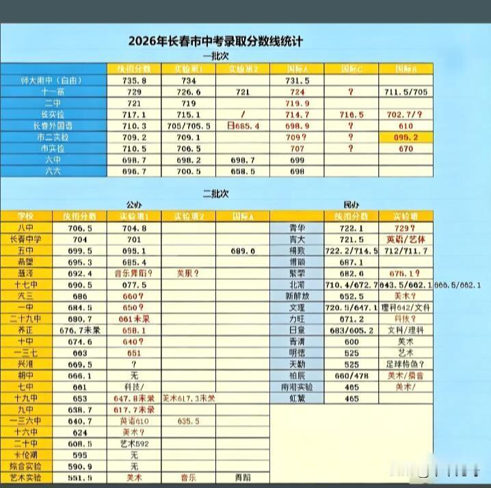 2026年长春市中考录取分数线统计一出来，那真是让人一目了然。就拿重点高中来说，