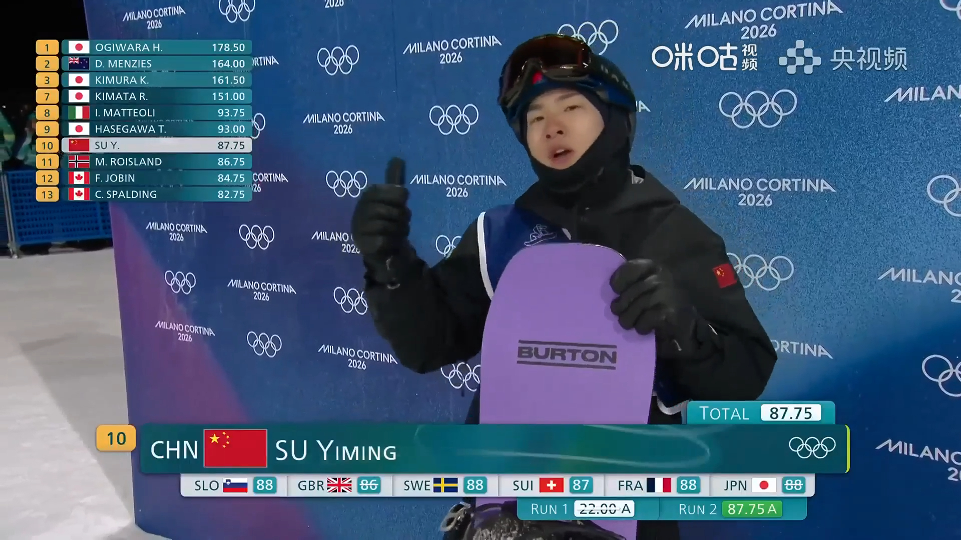 #苏翊鸣第二跳87.75分#米兰冬奥会单板滑雪男子大跳台预赛，第二跳1800完美