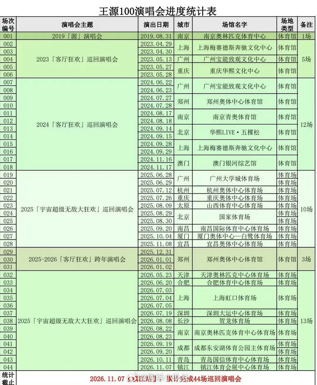 44场个唱、23座体育场，这数据放在95后男歌手里就是断层第一。从体育馆到场均万