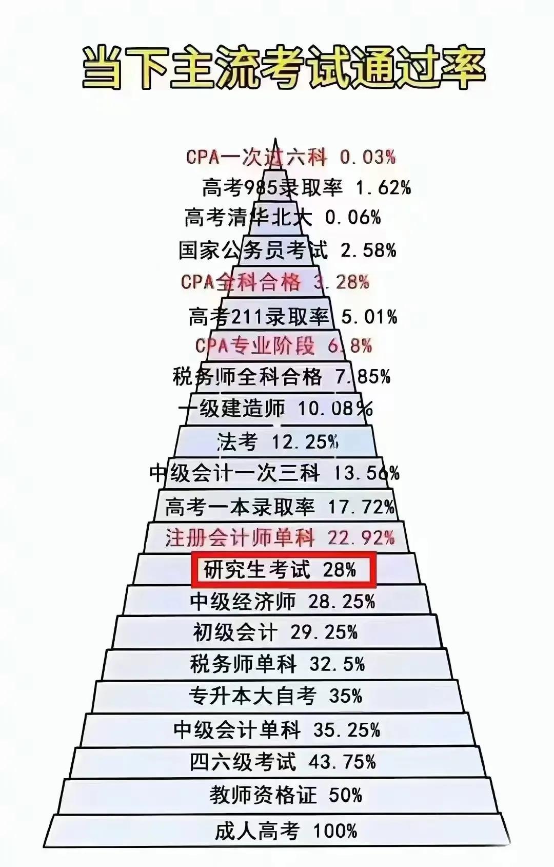 考公务员比高考上211还难的多[捂脸][捂脸]

现在的孩子虽然吃穿不愁，但是精