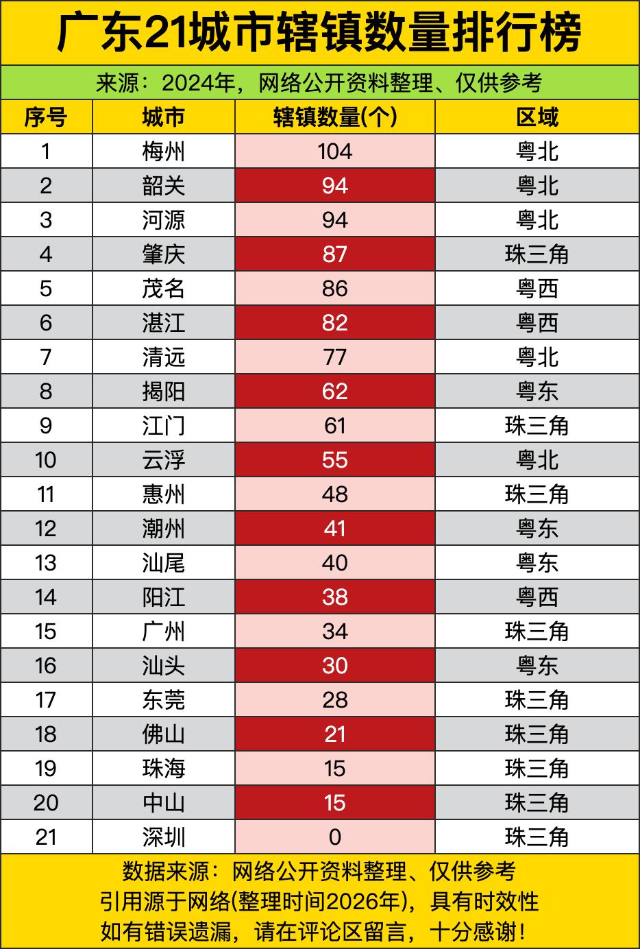 广东21城辖镇数量排第一的居然是梅州，足足攒了104个镇，比省会广州三倍还多，把
