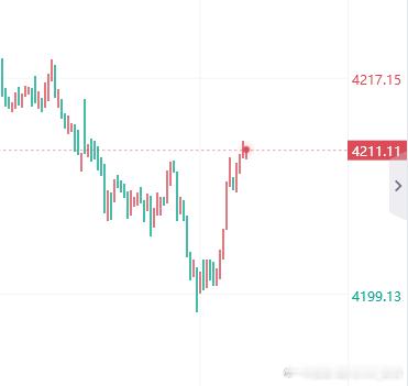 黄金布局4210-11做空，止损4217，目标4200！黄金金价黄金现货外汇黄金