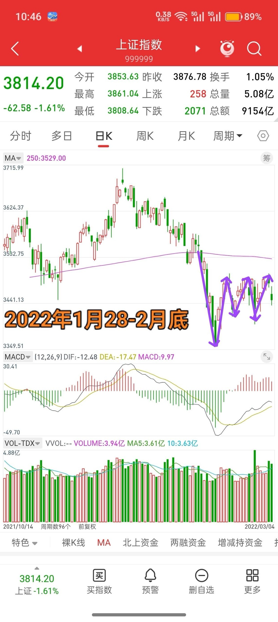 明天就开盘了，下周A股走势会如何演绎？先说观点，大盘接下来很长一段时间，大概率会